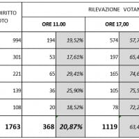Rilevazione voto alle ore 17 Provincia di Cosenza