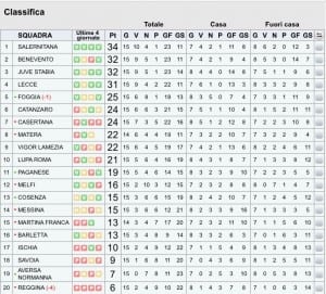 Classifica LegaPro C 14ªgiornata