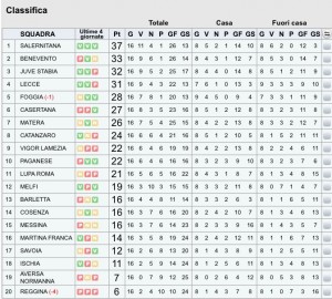 Classifica 16ªgiornata girone C LegaPro