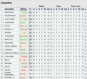 LegaPro gir.C classifica 20º turno