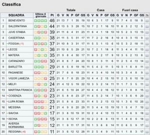 Classifica LegaPro 21º turno