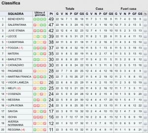 Classifica LegaPro C 22º turno
