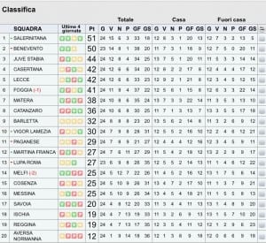 Classifica LegaPro C 24ª giornata