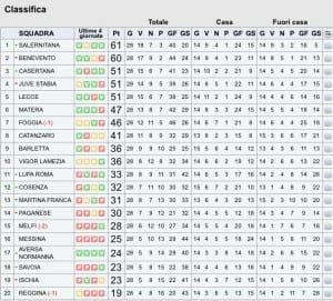Classifica LegaPro 28º turno