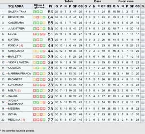 Classifica 30º turno LegaPro C