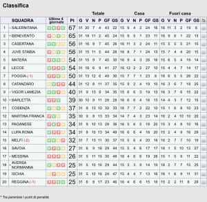 LegaPro C: Classifica 31º turno