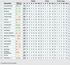 Classifica 32º turno LegaPro C