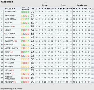 Classifica LegaPro 34º Turno