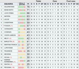 Classifica Lega Pro 35º Turno