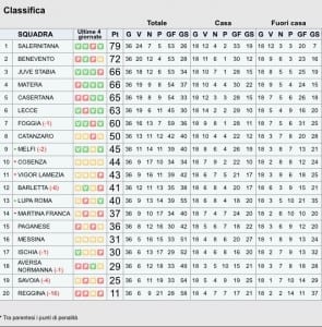 Classifica Lega Pro C 36º Turno