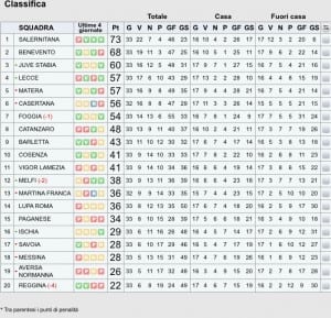 Classifica LegaPro C 33º Turno