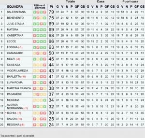 Classifica Lega Pro C 37º Turno