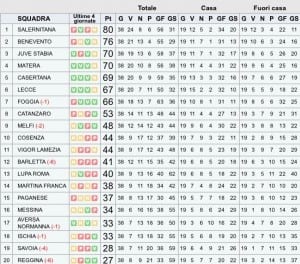 Classifica Lega Pro 2014/2015