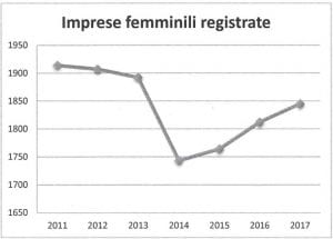 imprese femminili registrate
