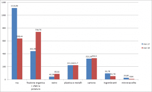 Grafico sulla differenziata a Rende