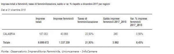 Imprese totali e femminili, tasso di femminilizzazione, saldo e var. % rispetto a dicembre 2017 per regioni