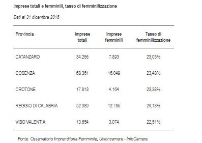 Imprese totali e femminili, tasso di femminilizzazione