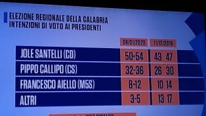 Elezioni Regionali, sondaggio: Santelli avanti con il 54% dei voti