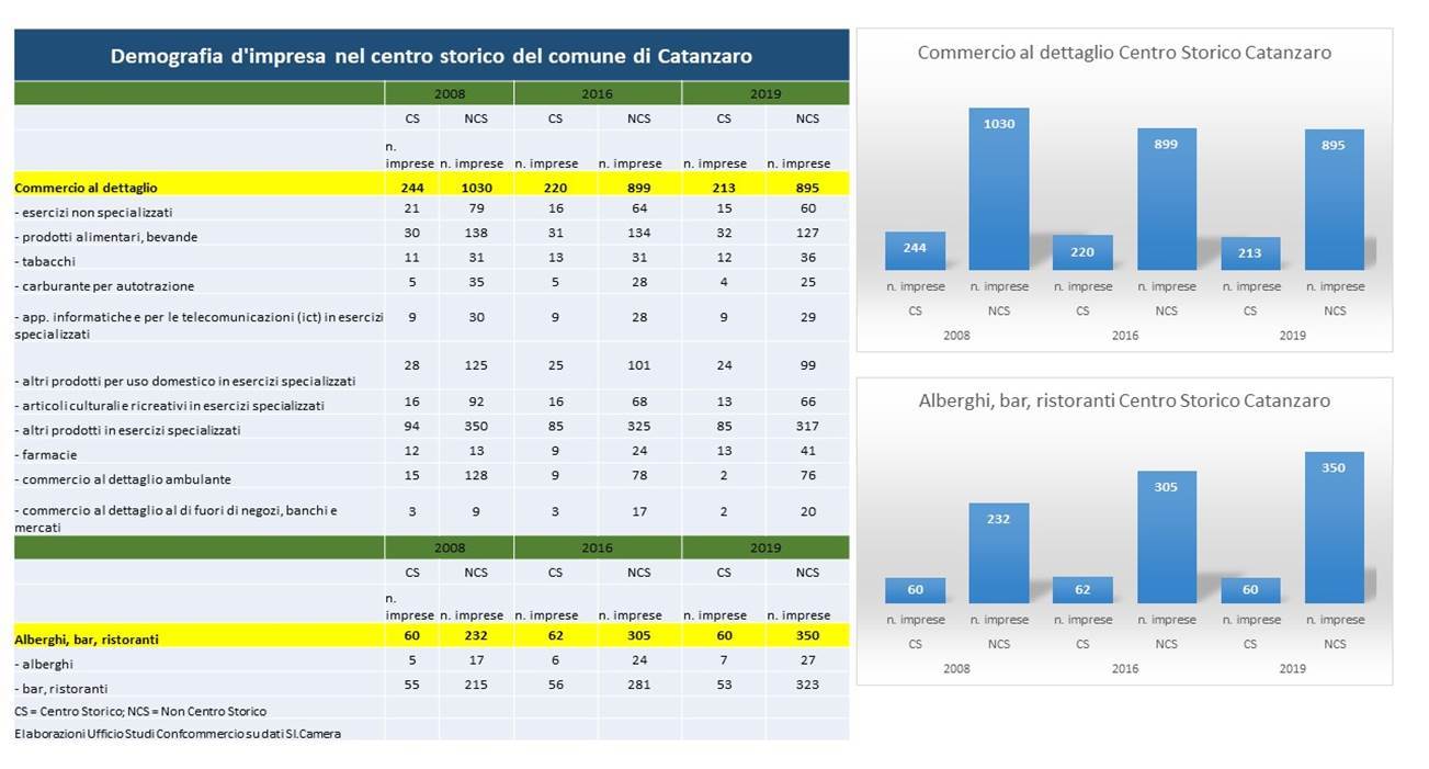 Demografia d'impresa centro storico