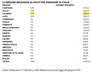 Coronavirus, Coldiretti: la mappa della fame regione per regione