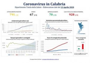 Bolletino Coronavirus Regione Calabria del 13-04-2020