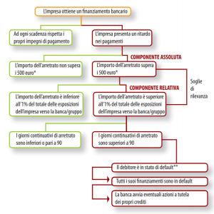 Come evitare il default