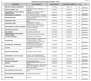 Graduatoria provvisoria progetti ammissibili - Privati