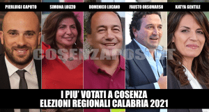 Regionali Calabria 2021, il voto a Cosenza: la classifica delle preferenze