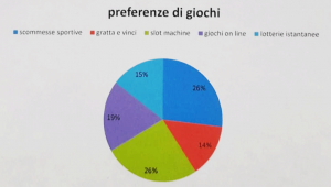ludopatia, preferenze giochi in provincia di Cosenza