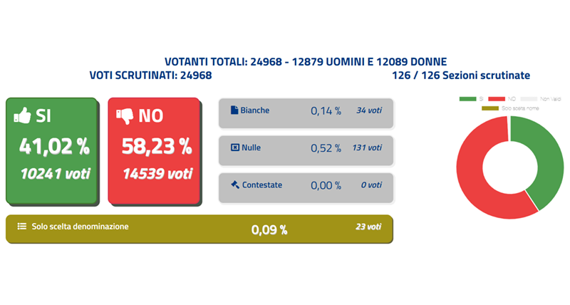 Referendum Città Unica Cosenza: i dati