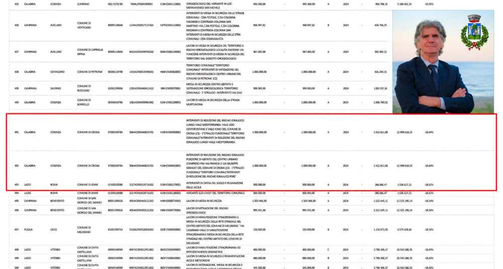 Investimenti record a Crosia: 2,5 milioni per riqualificare lungomare e quartieri