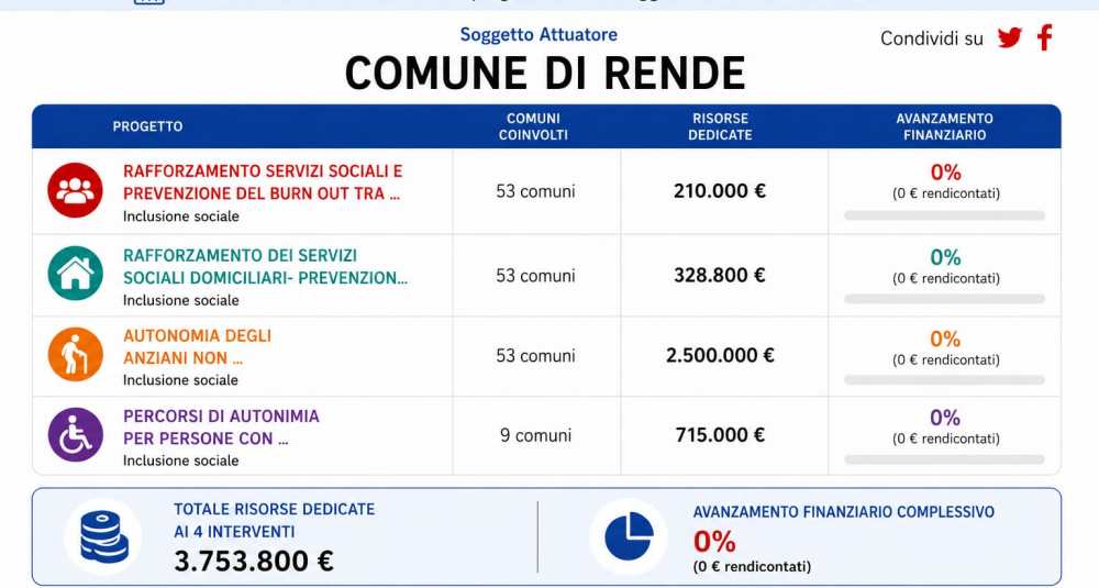 Rende, Ghionna e Garritano interrogano l’Assessore ai Servizi Sociali sullo stato di attuazione degli interventi PNRR